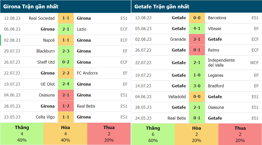 Phong độ gần đây Girona vs Getafe