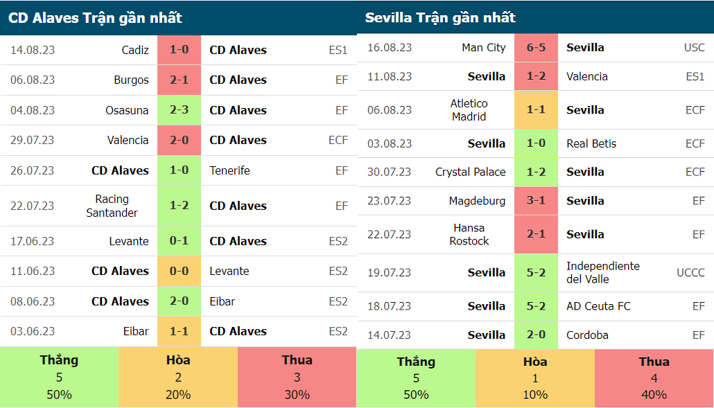 Thống kê phong độ gần đây của Deportivo Alavés vs Sevilla