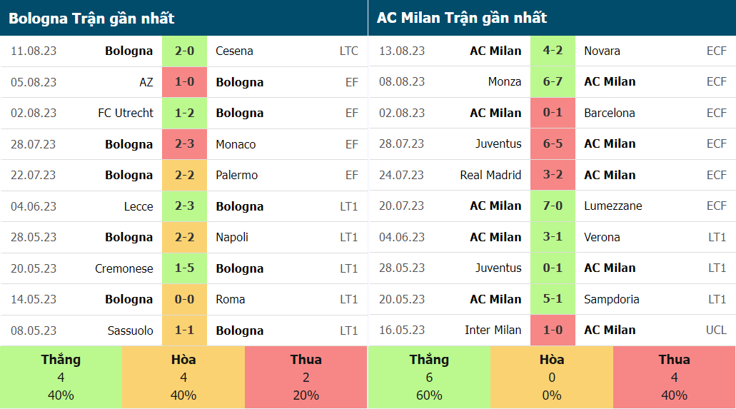 Phong độ gần đây của Bologna vs AC Milan