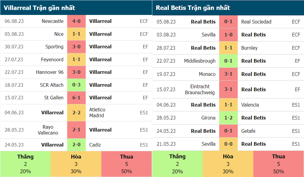 Phong độ thi đấu gần đây của Villarreal vs Real Betis