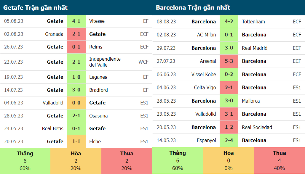 Thống kê phong độ gần đây của Getafe vs Barcelona