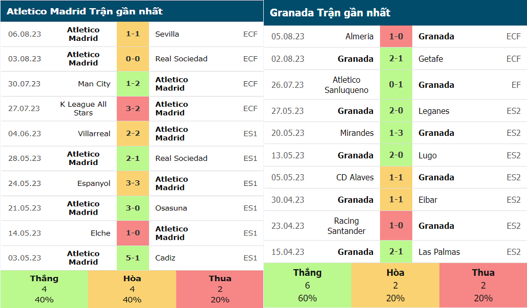 Phong độ thi đấu gần đây của Atlético Madrid vs Granada