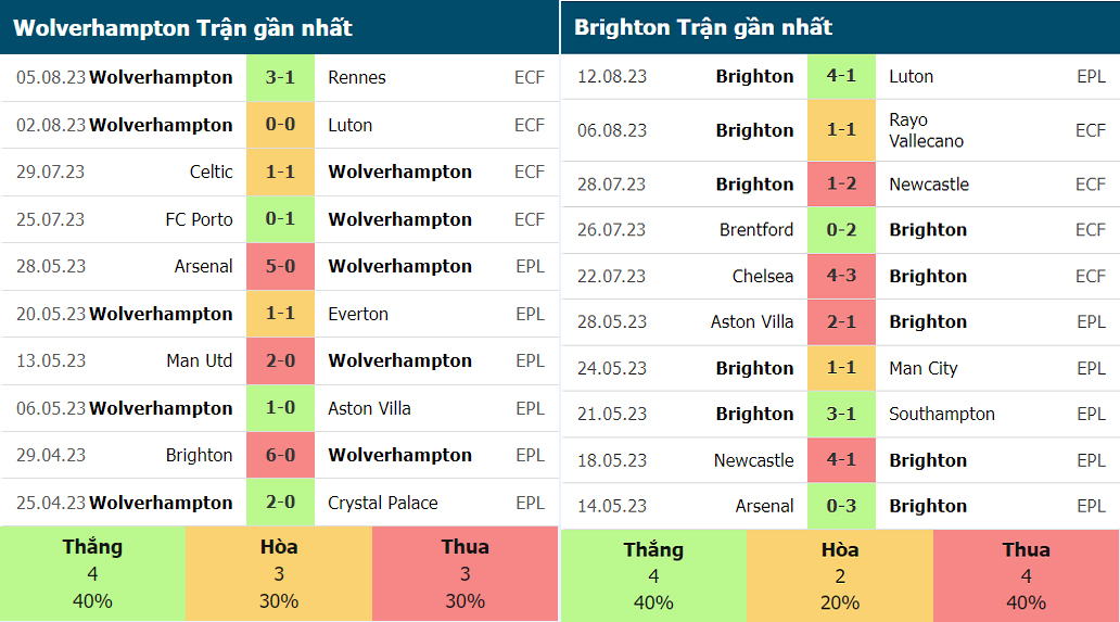 Phong độ thi đầu gần đây của Wolves vs Brighton