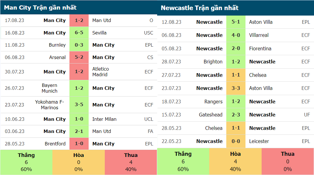 Phong độ gần đây của Manchester City vs Newcastle