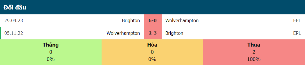 Thành tích đối đầu của Wolves vs Brighton