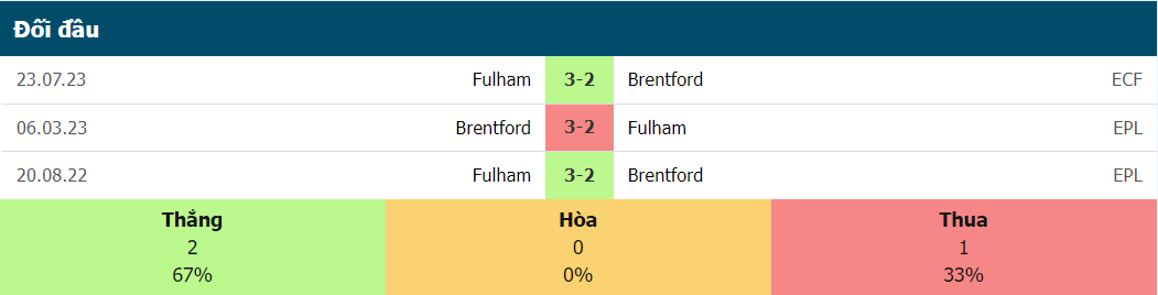 Thành tích đối đầu của Fulham vs Brentford