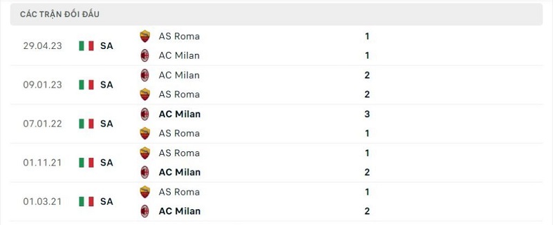 Thành tích đối đầu AS Roma vs AC Milan