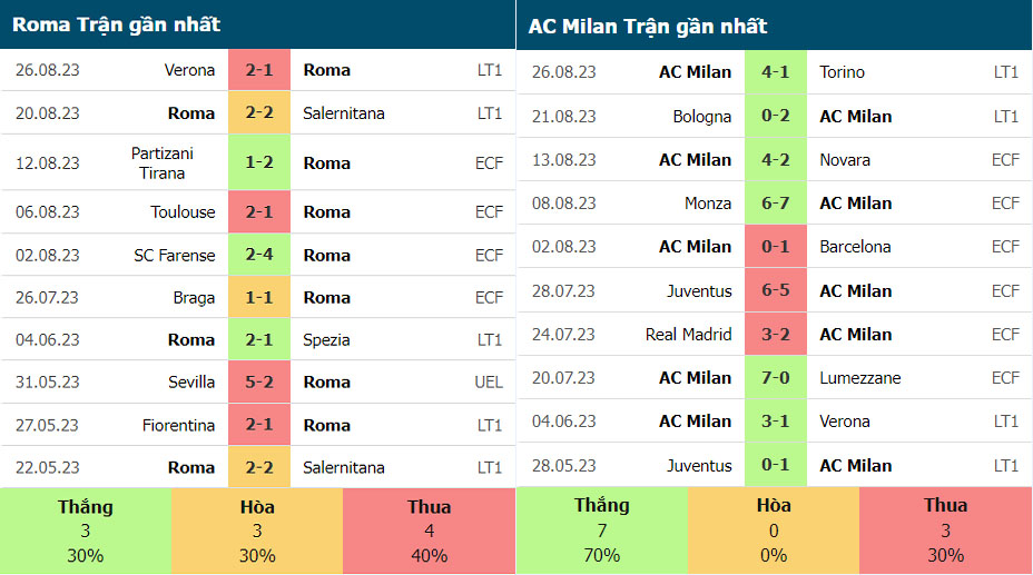 Phong độ thi đấu gần đây của AS Roma vs AC Milan