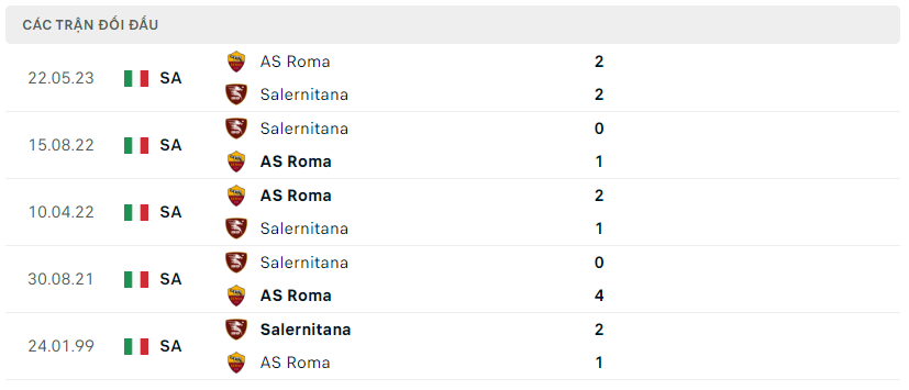 Thành tích đối đầu AS Roma vs Salernitana