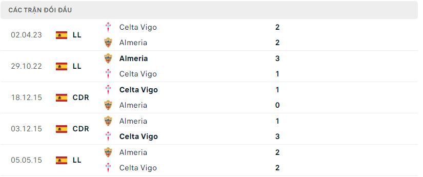 Thành tích đối đầu của Almería vs Celta Vigo