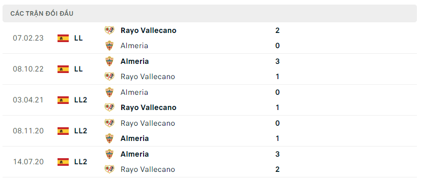 Thành tích đối đầu Almeria vs Rayo Vallecano