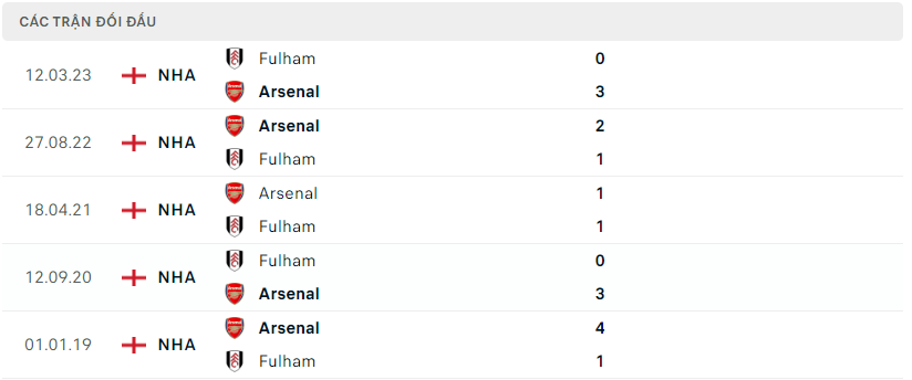 Thành tích đối đầu Arsenal vs Fulham