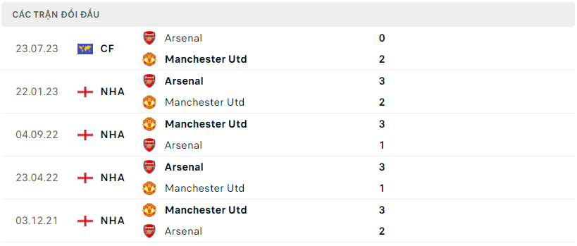 Thành tích đối đầu của Arsenal Vs Man United  