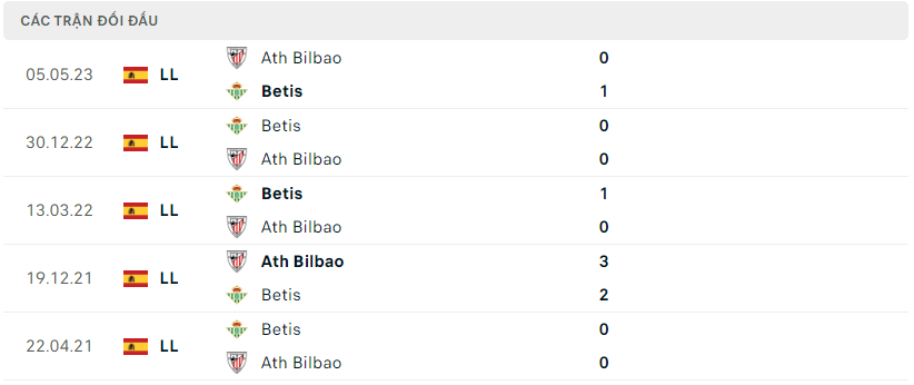 Thành tích đối đầu Ath Bilbao vs Betis
