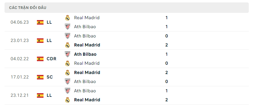 Thành tích đối đầu của Ath Bilbao vs Real Madrid