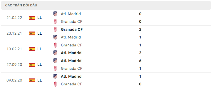 Thành tích đối đầu của Atlético Madrid vs Granada