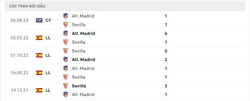 Thành tích đối đầu Atletico Madrid vs Sevilla