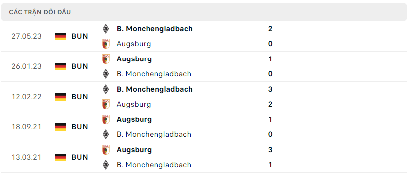 Thành tích đối đầu của Augsburg vs Monchengladbach