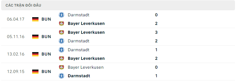 Thành tích đối đầu Bayer Leverkusen vs Darmstadt