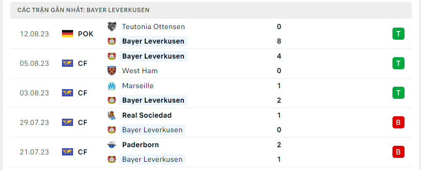 Phong độ Bayer Leverkusen 
