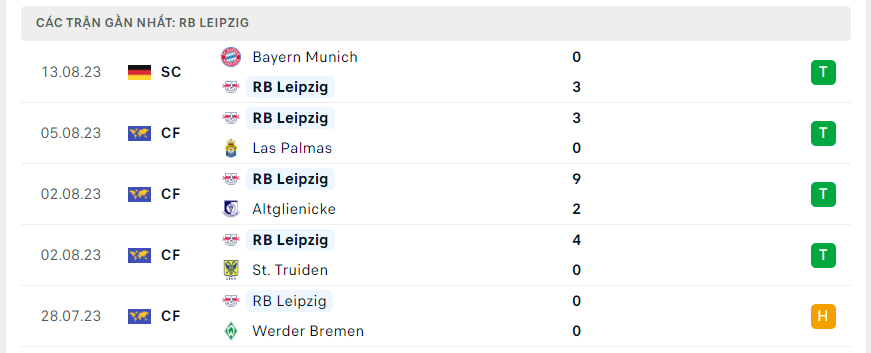 Phong độ RB Leipzig