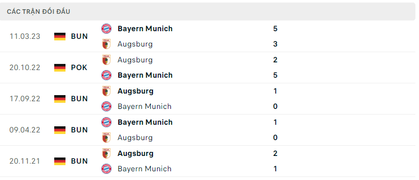 Thành tích đối đầu Bayern Munich vs Augsburg