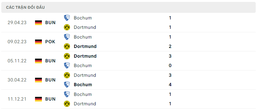 Lịch sử đối đầu của Bochum vs Dortmund