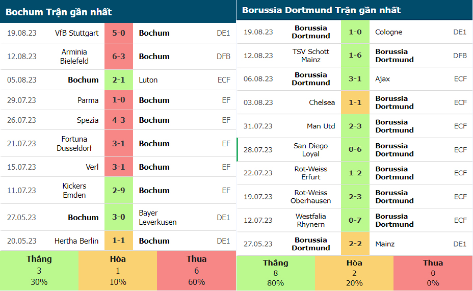 Phong độ gần đây Bochum vs Dortmund