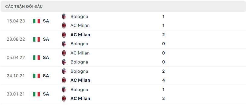 Thành tích đối đầu Bologna vs AC Milan