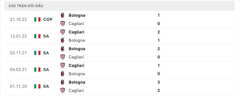Thành tích đối đầu Bologna vs Cagliari