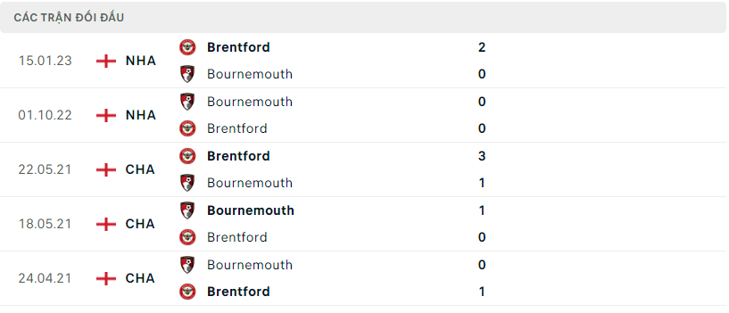 Lịch sử đối đầu của Brentford vs Bournemouth