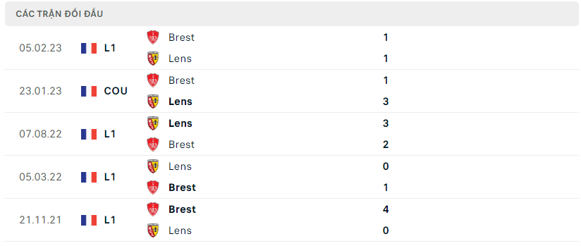 Thành tích đối đầu của Brest vs Lens
