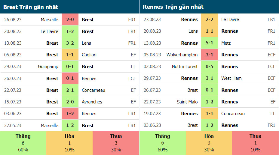 Phong độ thi đấu gần đây của Brest vs Rennes
