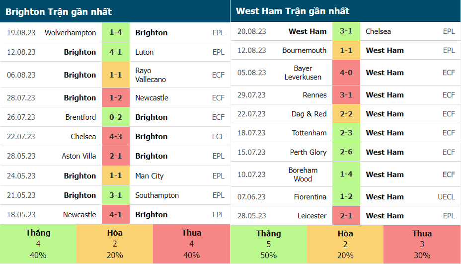 Phong độ gần đây của Brighton vs West Ham