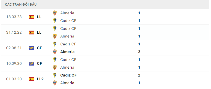 Thành tích đối đầu Cadiz vs Almeria