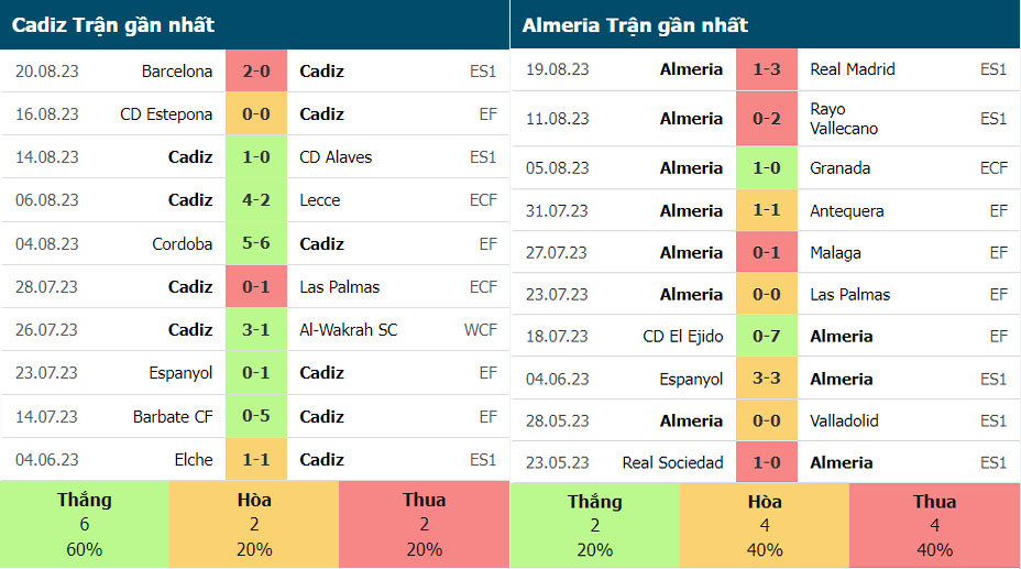 Thống kê phong độ gần đây của Cadiz vs Almeria