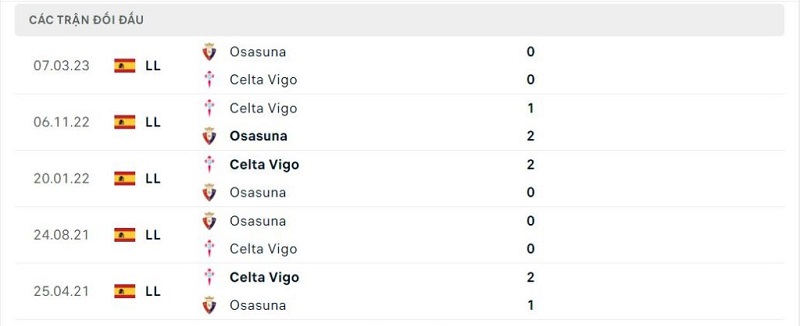 Thành tích đối đầu Celta Vigo vs Osasuna
