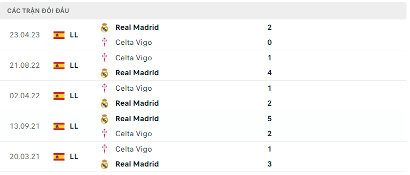 Thành tích đối đầu Celta Vigo vs Real Madrid
