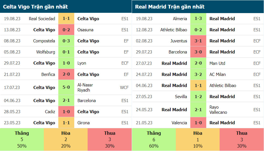 Thống kê phong độ gần đây của Celta Vigo vs Real Madrid