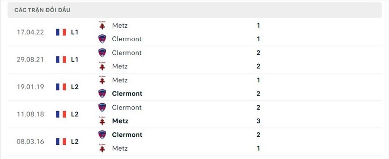 Thành tích đối đầu Clermont vs Metz