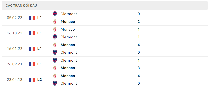 Thành tích đối đầu của Clermont vs Monaco