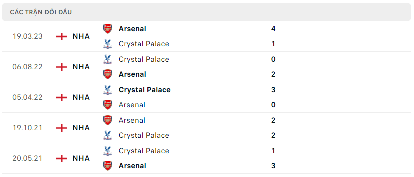 Thành tích đối đầu Crystal Palace vs Arsenal
