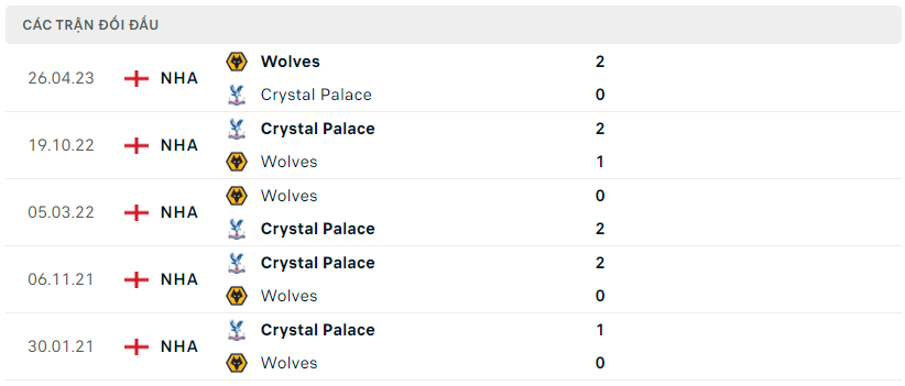 Thành tích đối đầu của Crystal Palace vs Wolves