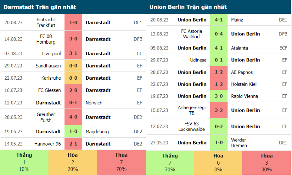 Phong độ gần đây của Darmstadt vs Union Berlin