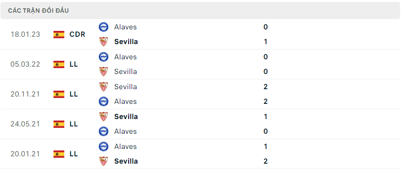 Thành tích đối đầu Deportivo Alavés vs Sevilla