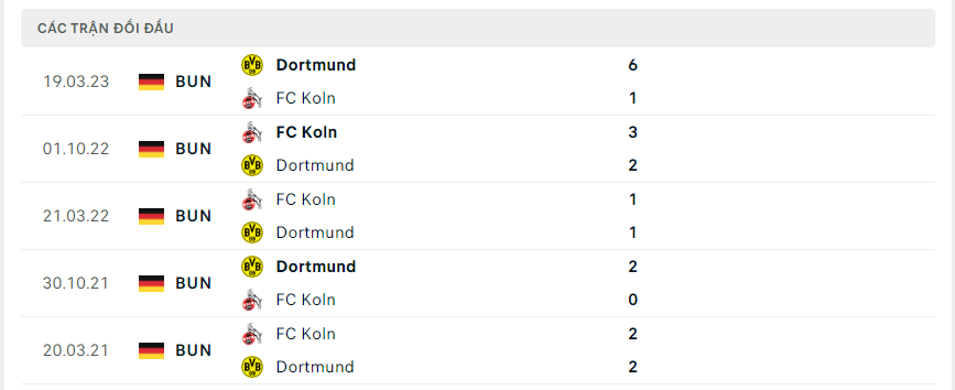Thành tích đối đầu của Dortmund vs FC Koln