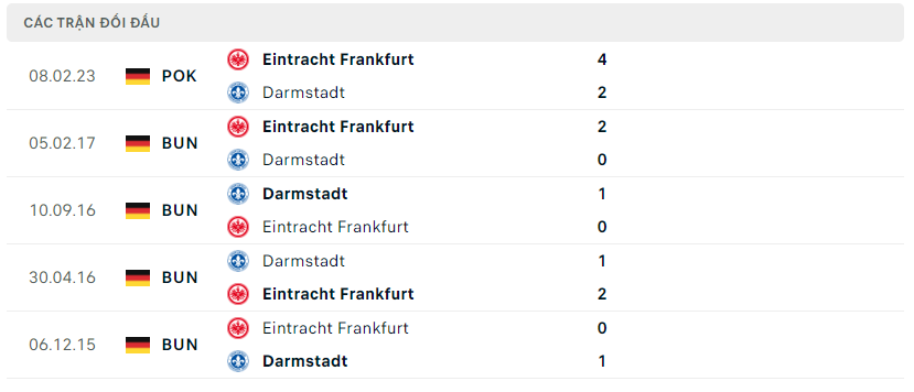 Thành tích đối đầu Eintracht Frankfurt vs Darmstadt