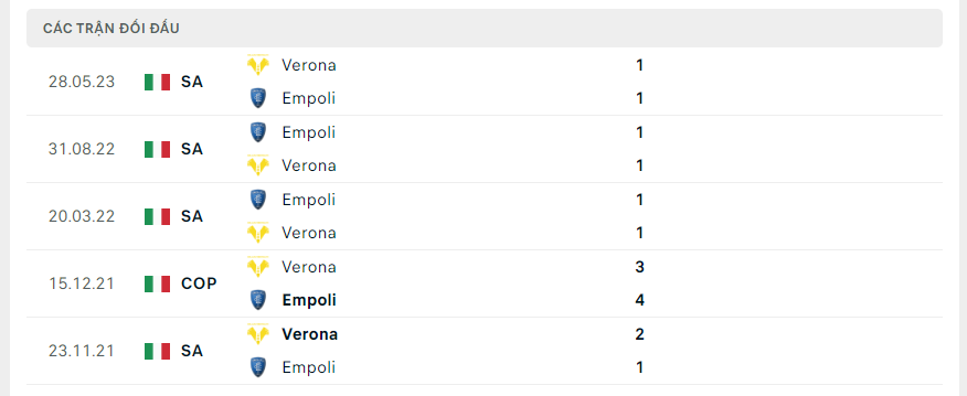 Thành tích đối đầu của Empoli vs Verona