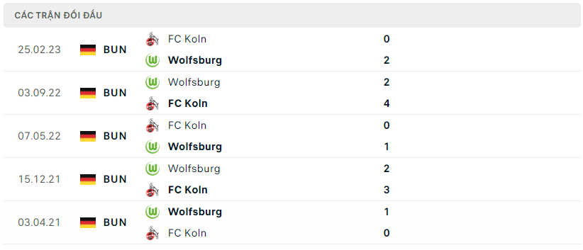 Thành tích đối đầu của FC Koln vs Wolfsburg