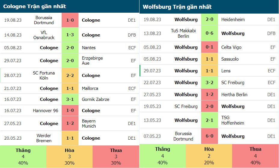 Phong độ thi đấu của FC Koln vs Wolfsburg